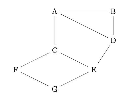 Topologie routeurs A à G