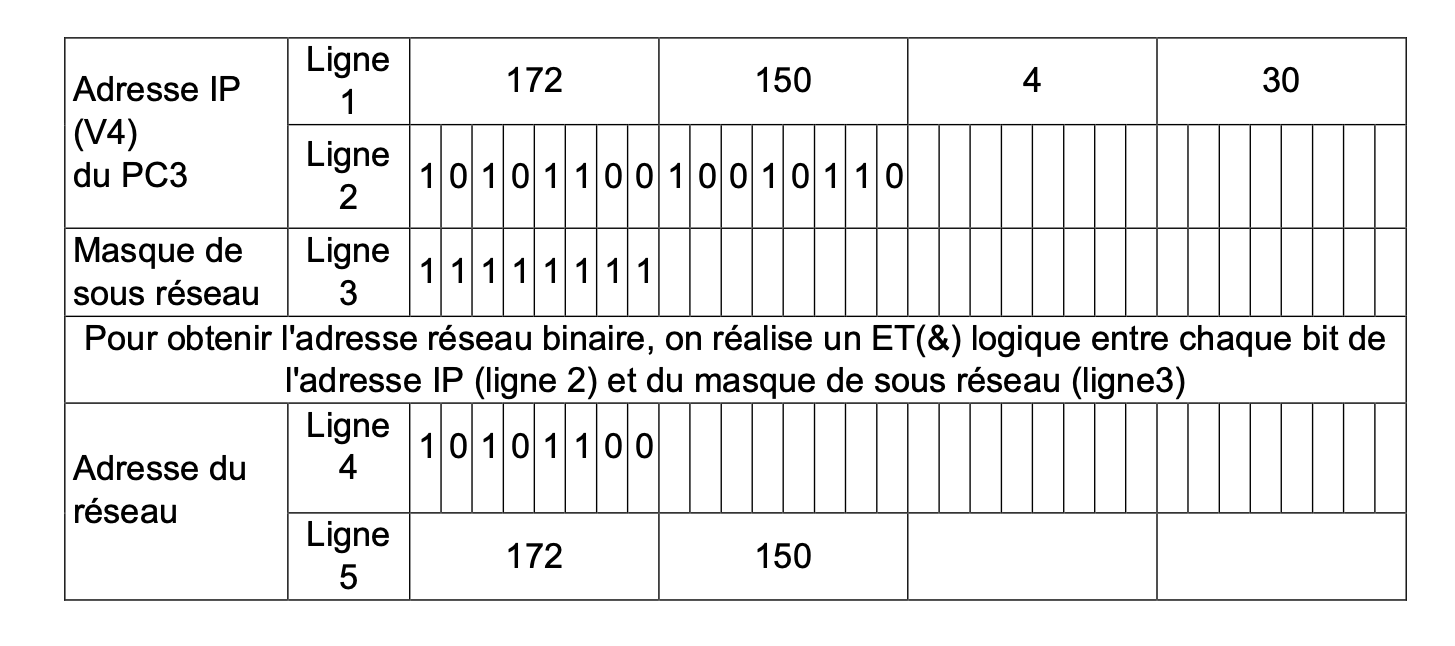 Tableau de conversion binaire